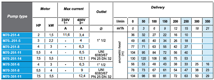 performance table